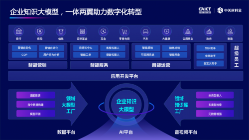 中关村科金“1+N”新品系列亮相，为企业打造大模型强人工智能应用