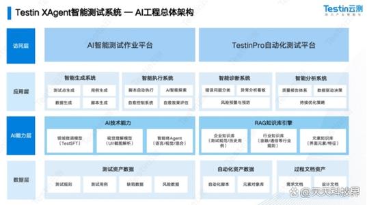 覆盖率不足等痛点,难以匹配现代敏捷开发的节奏,持续高效保障软件质量